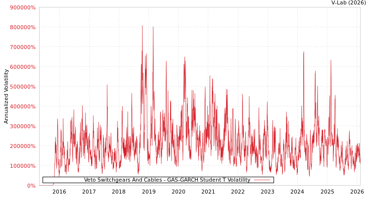 graph of Veto Switchgears And Cables GAS-GARCH-T