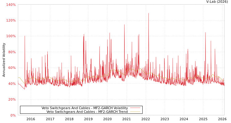 graph of Veto Switchgears And Cables MF2-GARCH