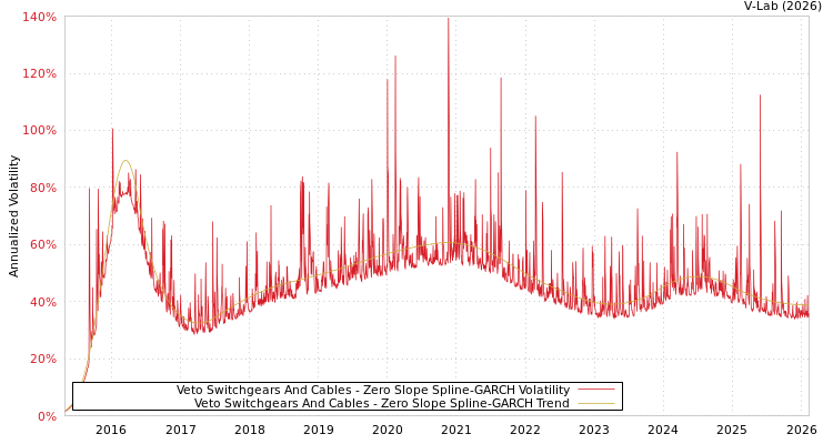 graph of Veto Switchgears And Cables S0GARCH