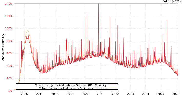 graph of Veto Switchgears And Cables SGARCH
