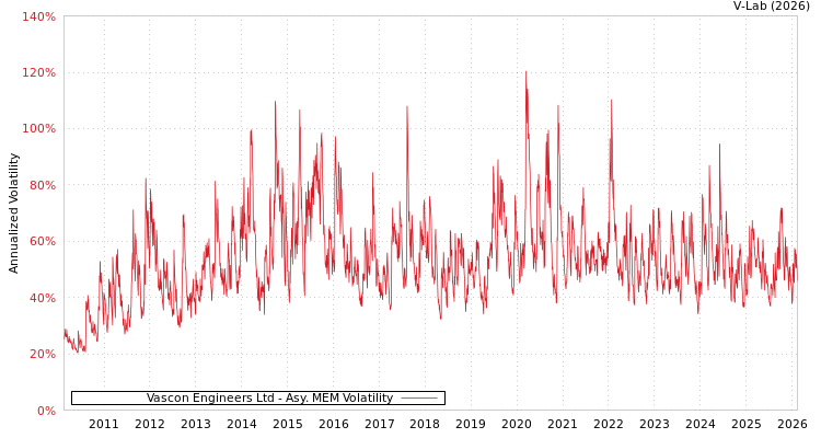 graph of Vascon Engineers Ltd AMEM