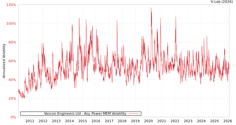 graph of Vascon Engineers Ltd APMEM