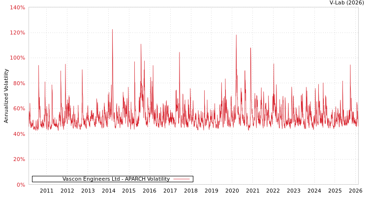 graph of Vascon Engineers Ltd APARCH