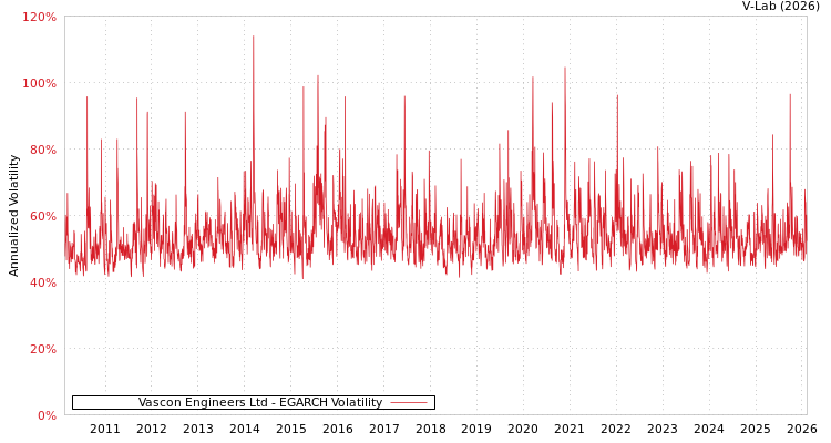 graph of Vascon Engineers Ltd EGARCH