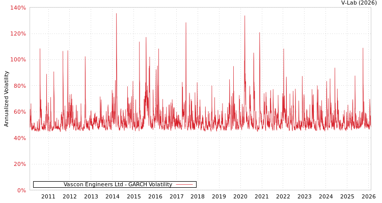 graph of Vascon Engineers Ltd GARCH