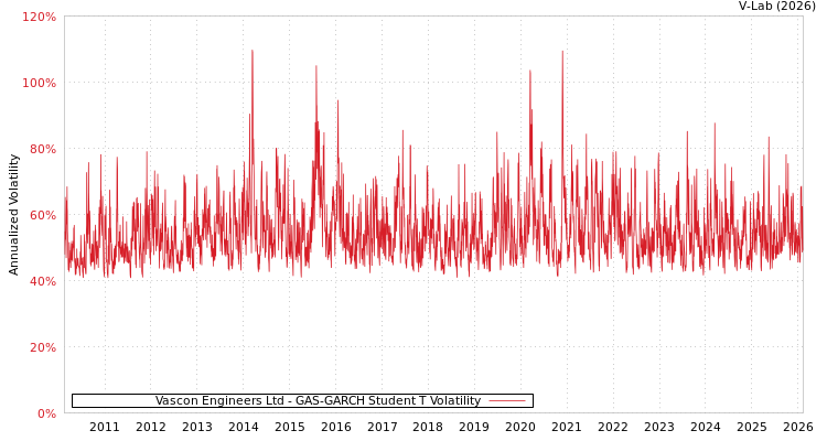 graph of Vascon Engineers Ltd GAS-GARCH-T