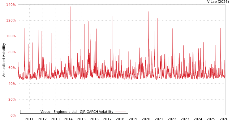 graph of Vascon Engineers Ltd GJR-GARCH
