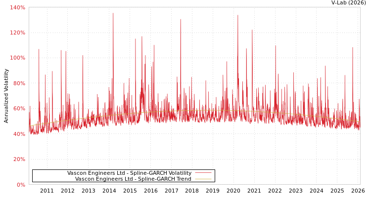 graph of Vascon Engineers Ltd SGARCH