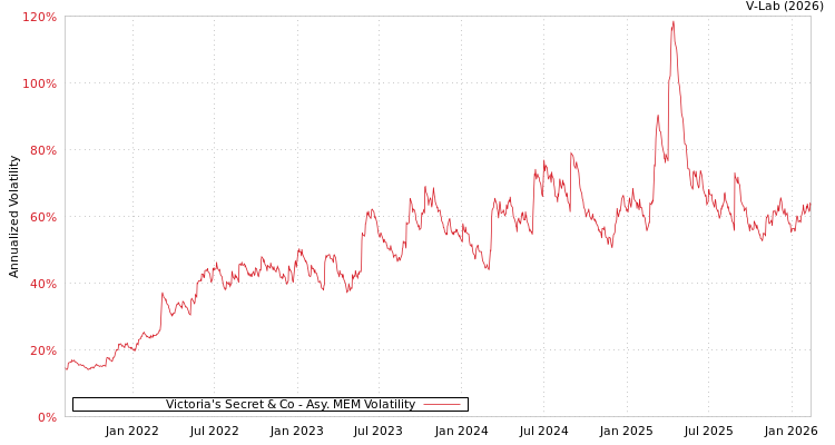 graph of Victoria's Secret & Co AMEM