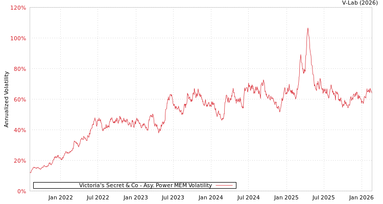 graph of Victoria's Secret & Co APMEM