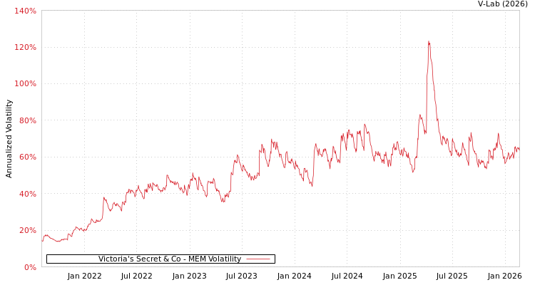 graph of Victoria's Secret & Co MEM