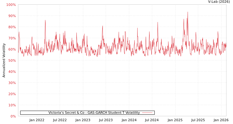 graph of Victoria's Secret & Co GAS-GARCH-T
