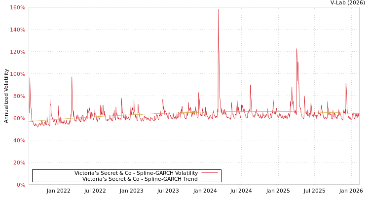 graph of Victoria's Secret & Co SGARCH