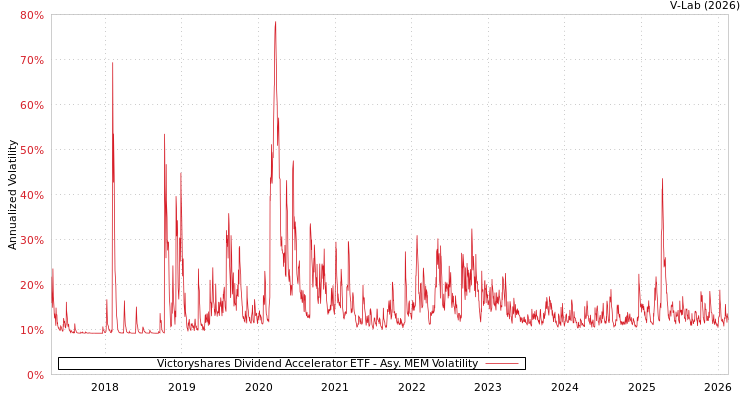 graph of Victoryshares Dividend Accelerator ETF AMEM