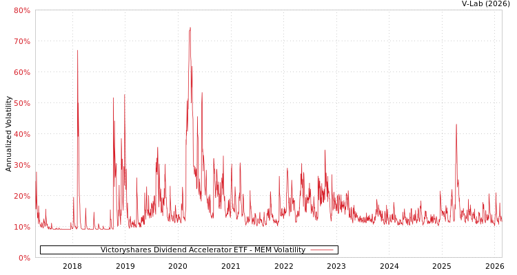 graph of Victoryshares Dividend Accelerator ETF MEM