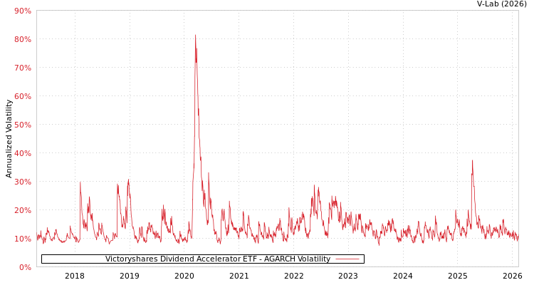 graph of Victoryshares Dividend Accelerator ETF AGARCH