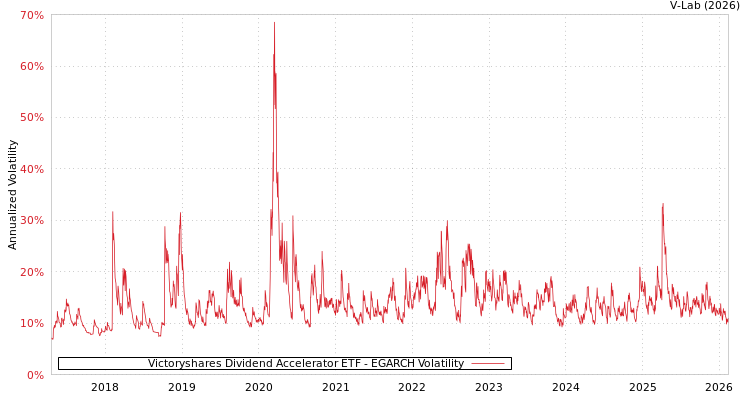 graph of Victoryshares Dividend Accelerator ETF EGARCH