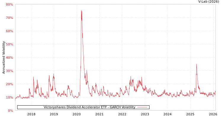 graph of Victoryshares Dividend Accelerator ETF GARCH
