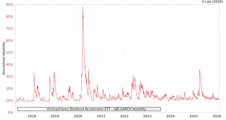 graph of Victoryshares Dividend Accelerator ETF GJR-GARCH