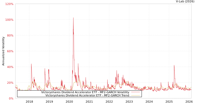 graph of Victoryshares Dividend Accelerator ETF MF2-GARCH