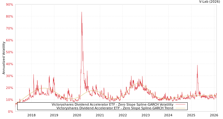 graph of Victoryshares Dividend Accelerator ETF S0GARCH