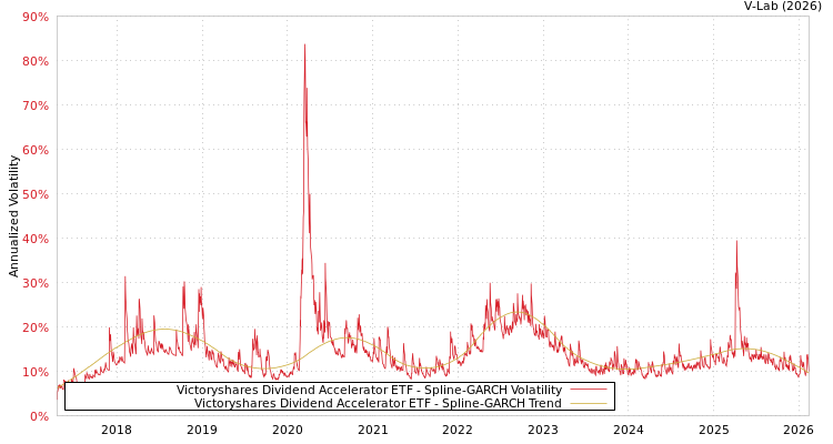 graph of Victoryshares Dividend Accelerator ETF SGARCH
