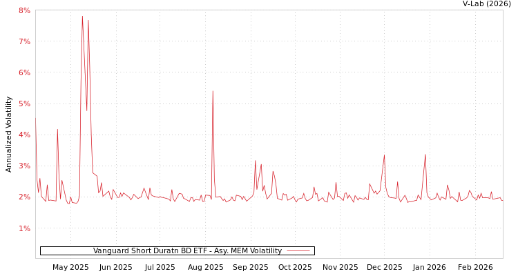 graph of Vanguard Short Duratn BD ETF AMEM