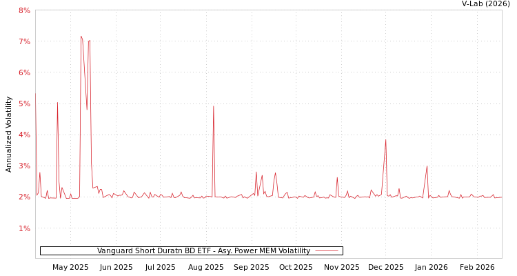 graph of Vanguard Short Duratn BD ETF APMEM