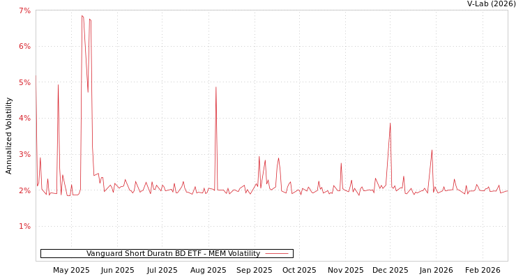 graph of Vanguard Short Duratn BD ETF MEM