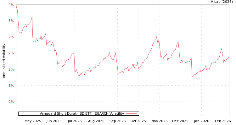 graph of Vanguard Short Duratn BD ETF EGARCH