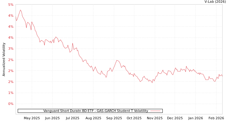 graph of Vanguard Short Duratn BD ETF GAS-GARCH-T