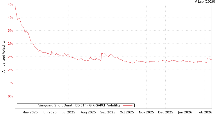 graph of Vanguard Short Duratn BD ETF GJR-GARCH