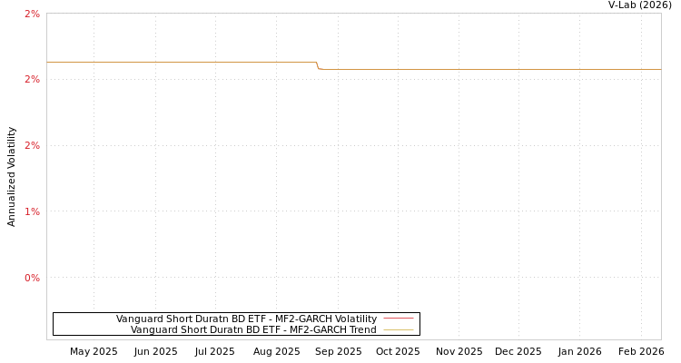 graph of Vanguard Short Duratn BD ETF MF2-GARCH