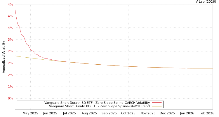 graph of Vanguard Short Duratn BD ETF S0GARCH