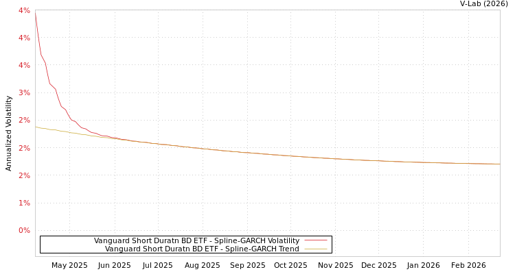 graph of Vanguard Short Duratn BD ETF SGARCH