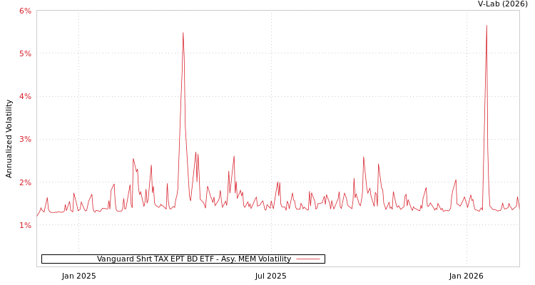 graph of Vanguard Shrt TAX EPT BD ETF AMEM