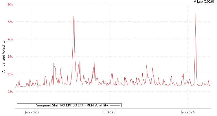 graph of Vanguard Shrt TAX EPT BD ETF MEM