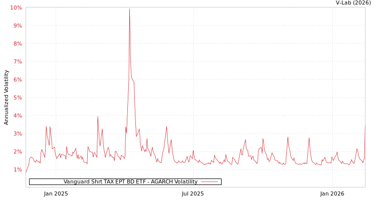 graph of Vanguard Shrt TAX EPT BD ETF AGARCH