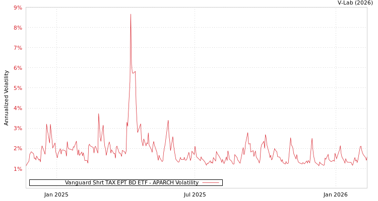 graph of Vanguard Shrt TAX EPT BD ETF APARCH