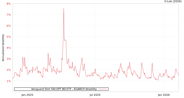 graph of Vanguard Shrt TAX EPT BD ETF EGARCH