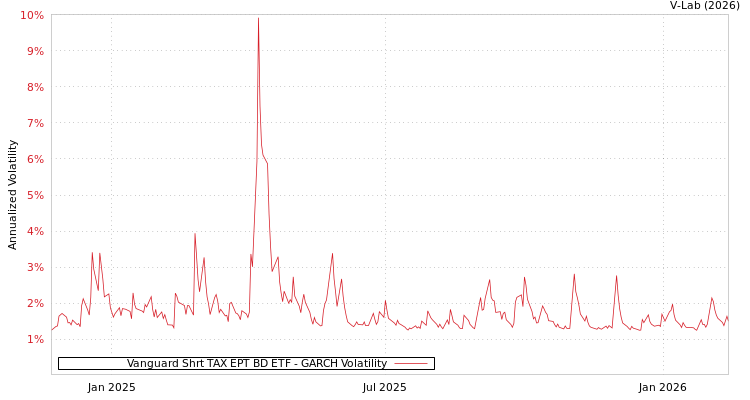 graph of Vanguard Shrt TAX EPT BD ETF GARCH