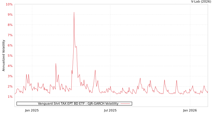 graph of Vanguard Shrt TAX EPT BD ETF GJR-GARCH
