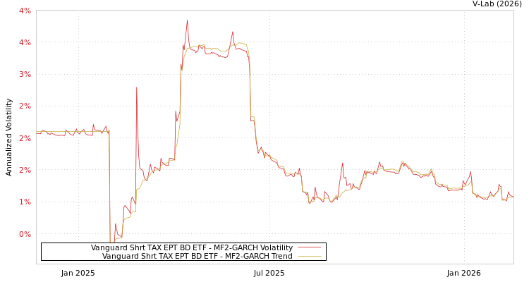graph of Vanguard Shrt TAX EPT BD ETF MF2-GARCH