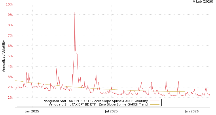 graph of Vanguard Shrt TAX EPT BD ETF S0GARCH