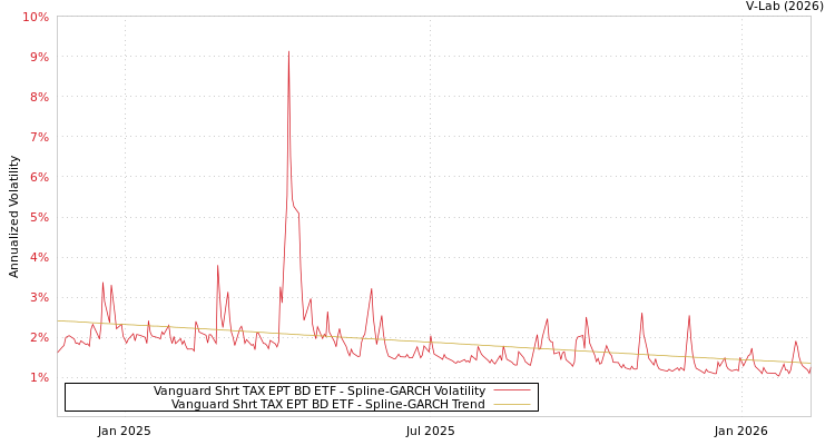 graph of Vanguard Shrt TAX EPT BD ETF SGARCH