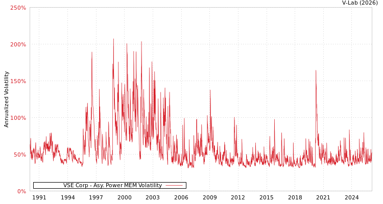 graph of VSE Corp APMEM