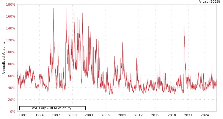 graph of VSE Corp MEM
