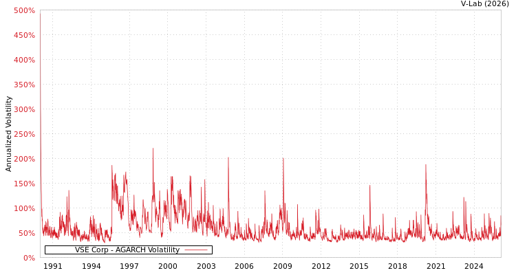graph of VSE Corp AGARCH