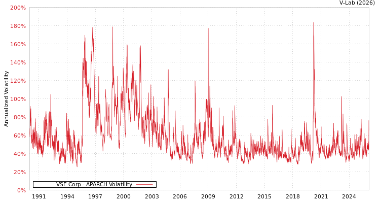 graph of VSE Corp APARCH
