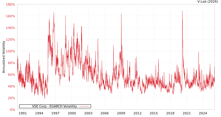 graph of VSE Corp EGARCH